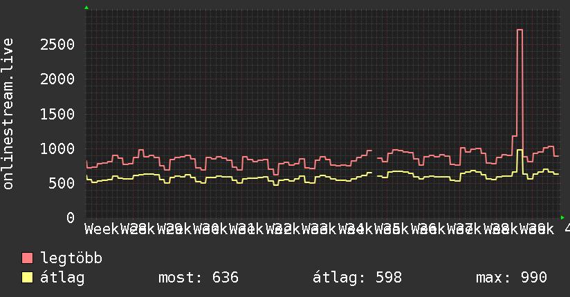 3 havi grafikon
