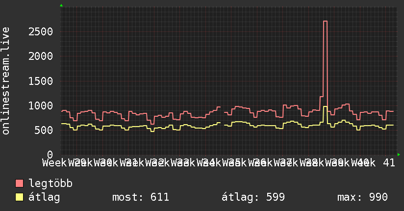 3 havi grafikon