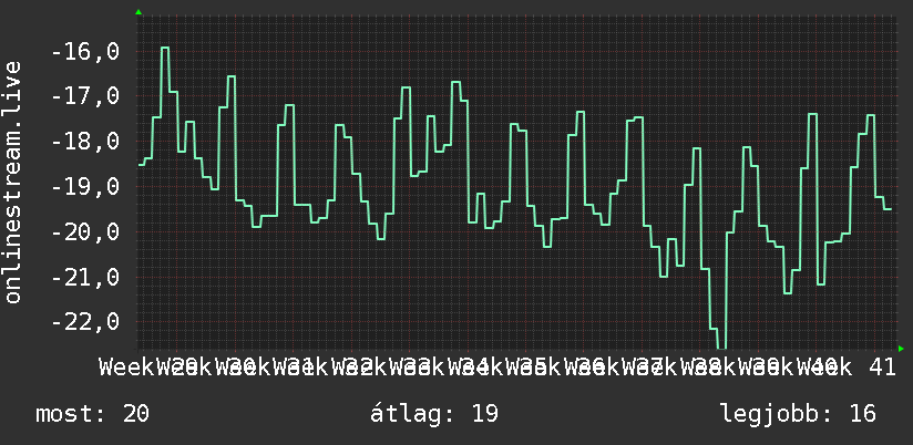 3 havi grafikon