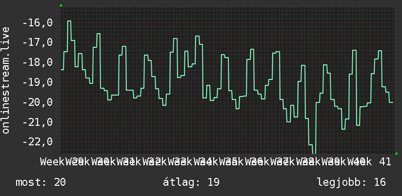 3 havi grafikon