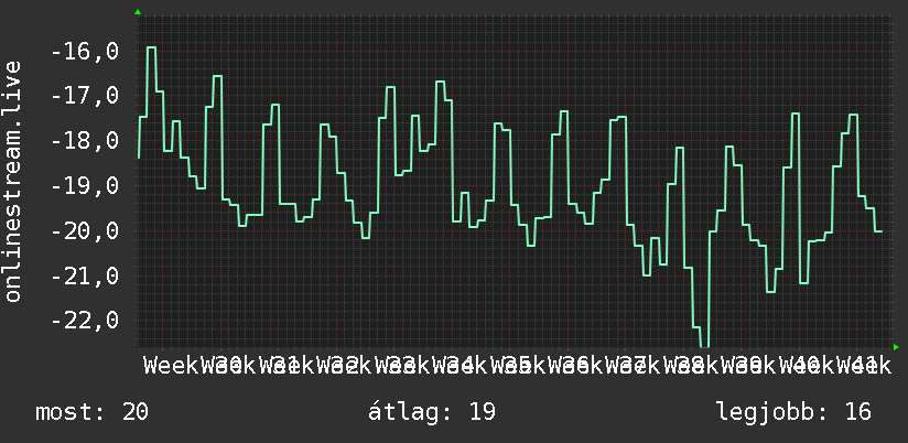 3 havi grafikon