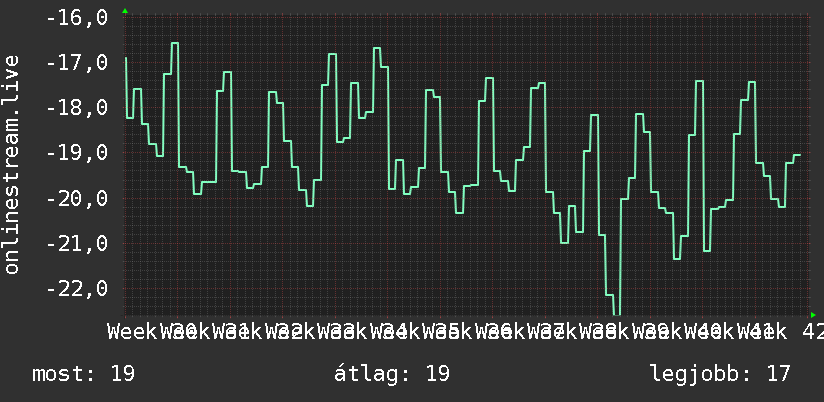 3 havi grafikon
