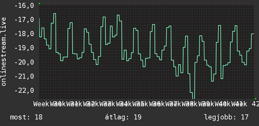 3 havi grafikon