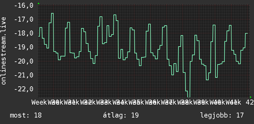 3 havi grafikon