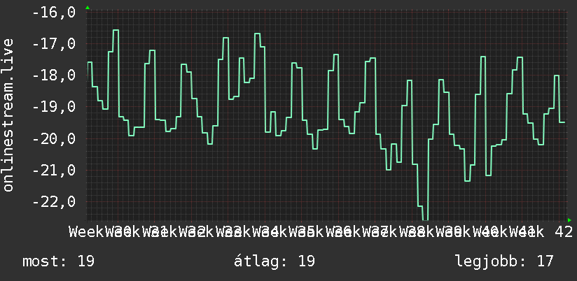 3 havi grafikon