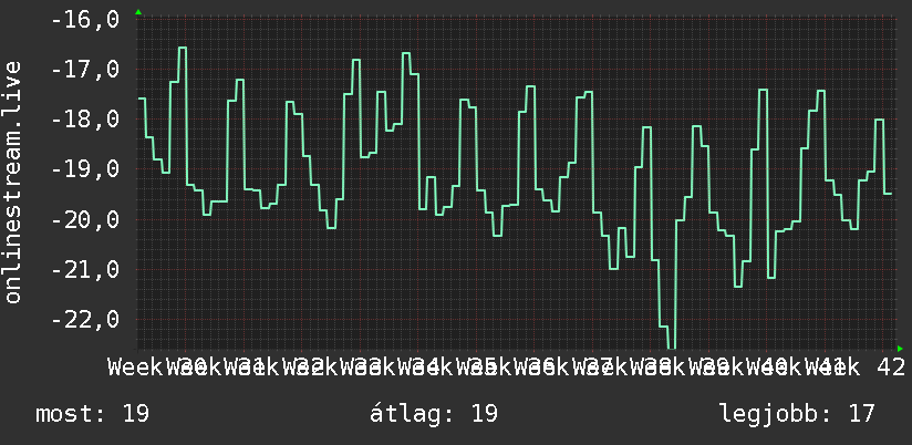 3 havi grafikon