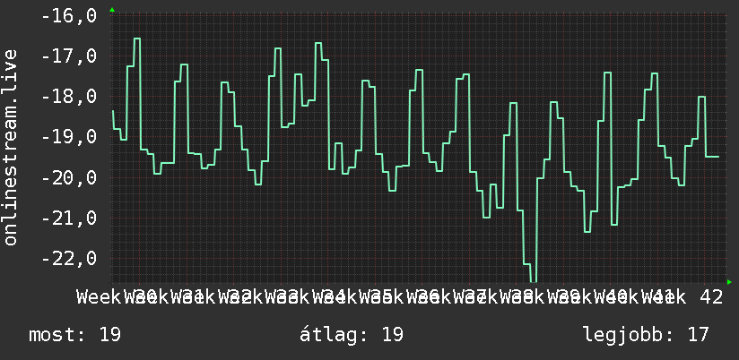 3 havi grafikon