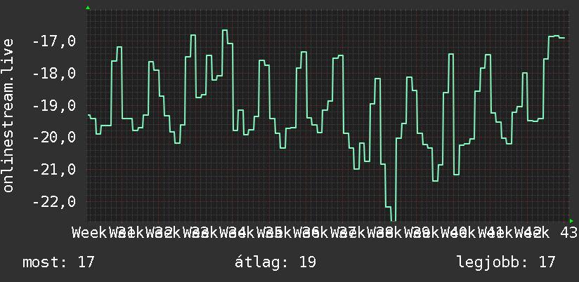 3 havi grafikon