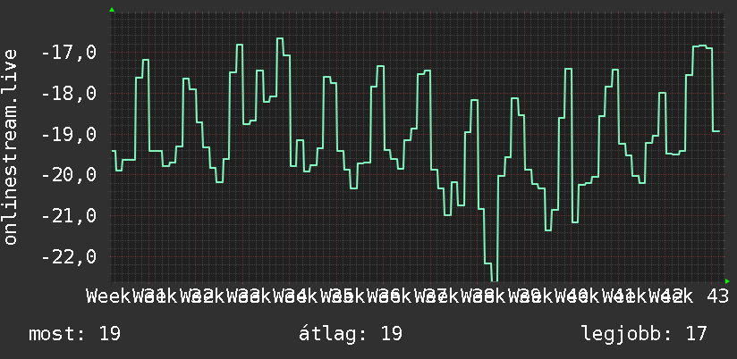 3 havi grafikon