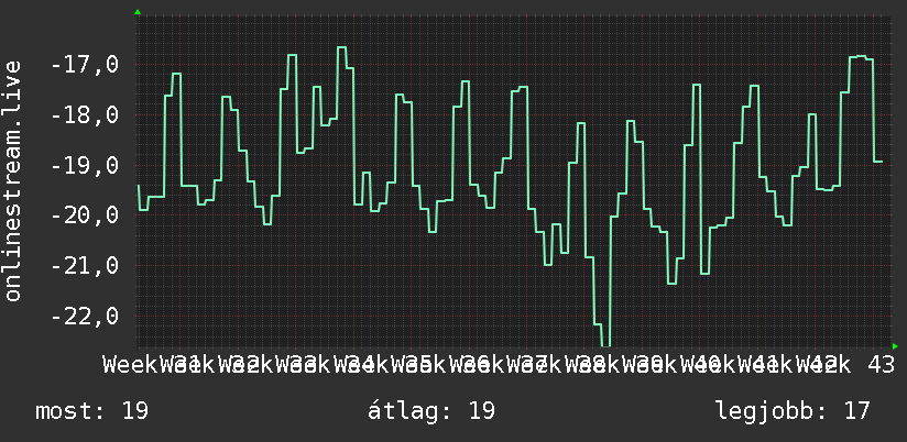 3 havi grafikon