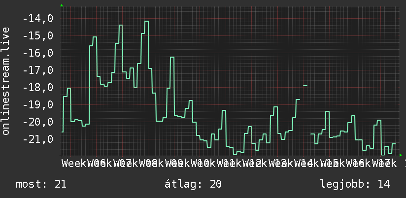 3 havi grafikon
