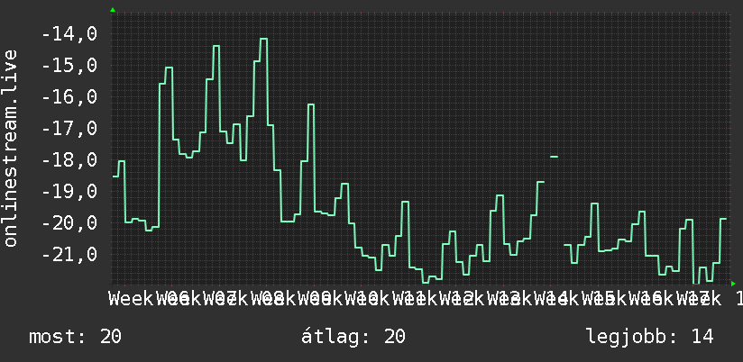 3 havi grafikon