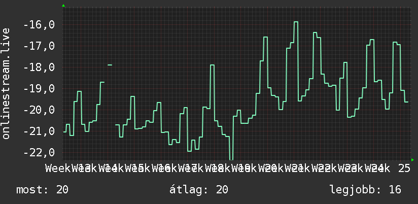 3 havi grafikon