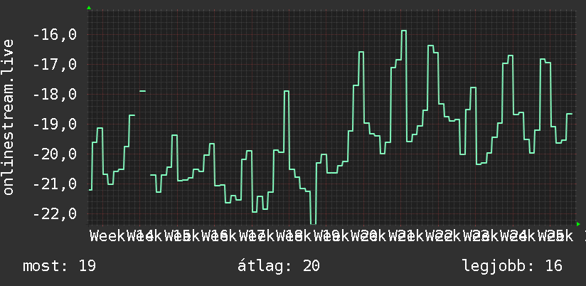 3 havi grafikon
