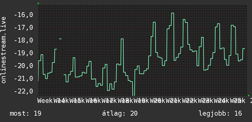 3 havi grafikon