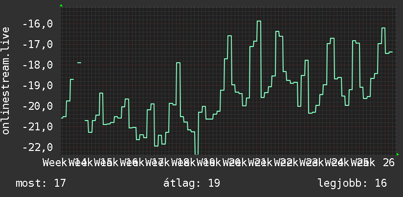 3 havi grafikon