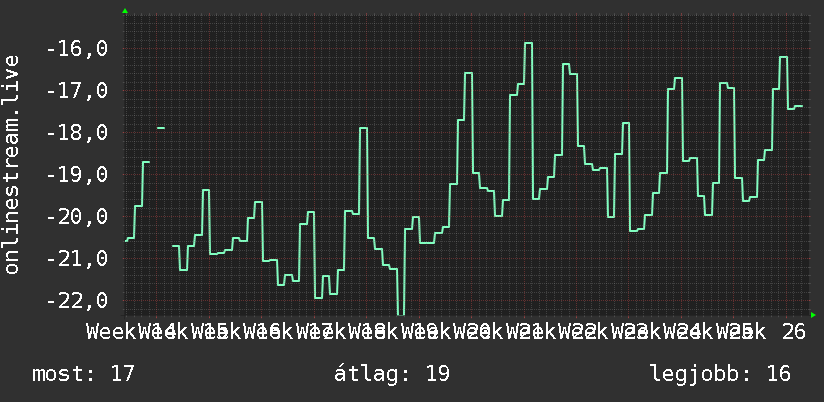3 havi grafikon