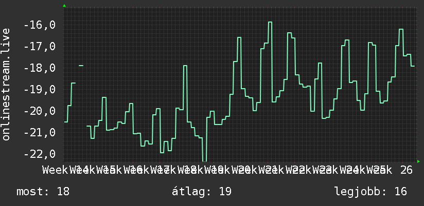 3 havi grafikon