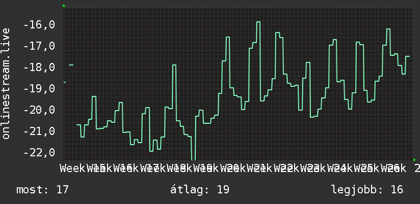 3 havi grafikon