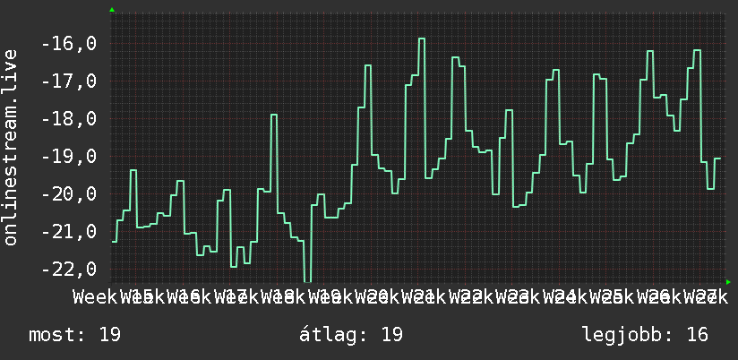 3 havi grafikon