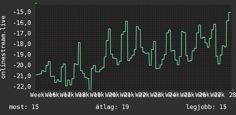 3 havi grafikon