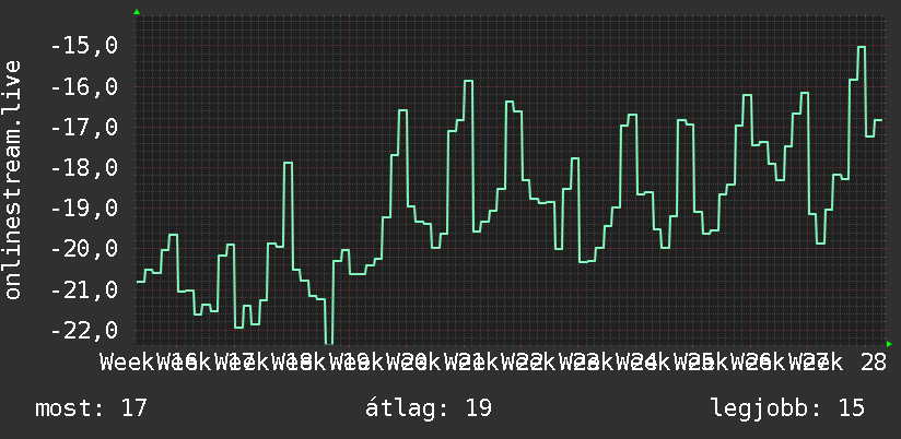 3 havi grafikon