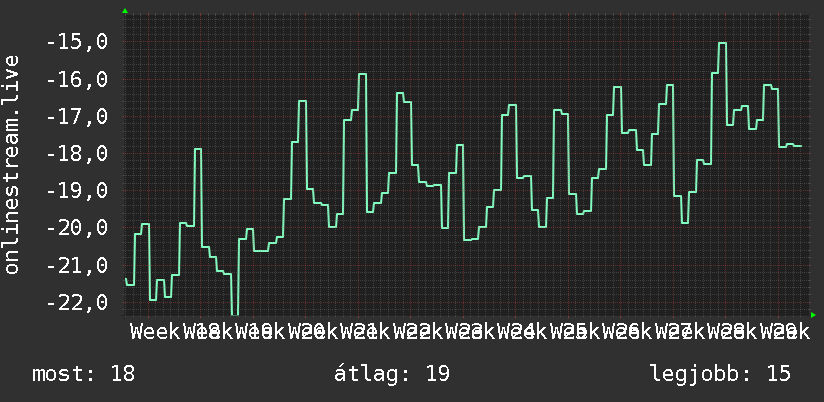 3 havi grafikon