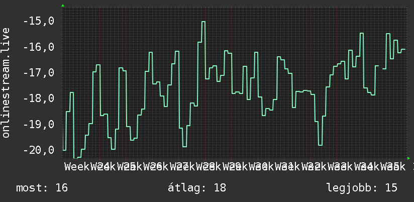 3 havi grafikon