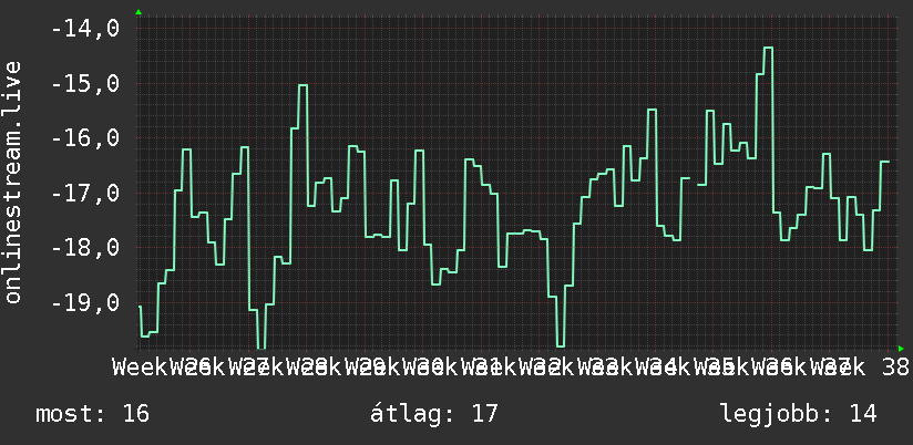 3 havi grafikon