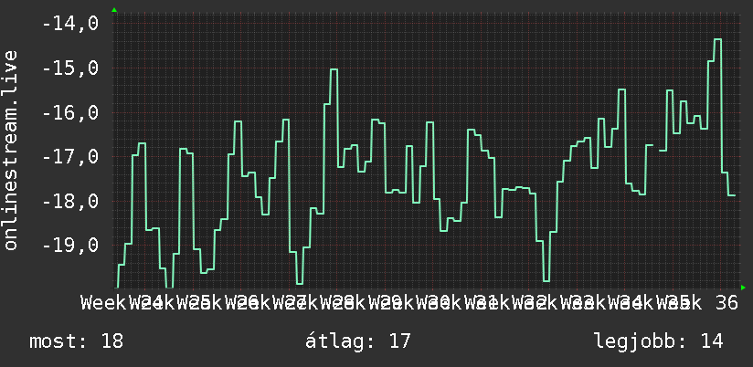 3 havi grafikon
