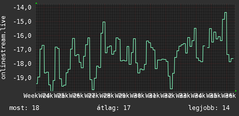 3 havi grafikon