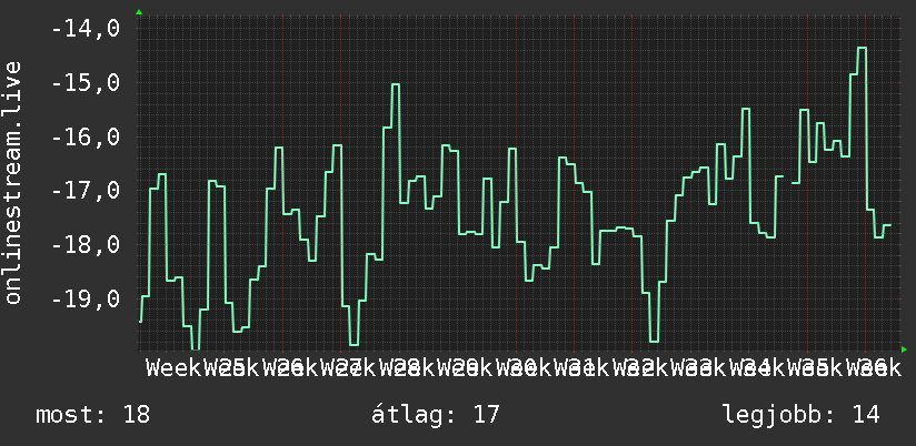 3 havi grafikon