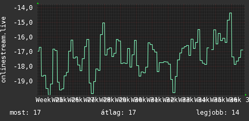 3 havi grafikon