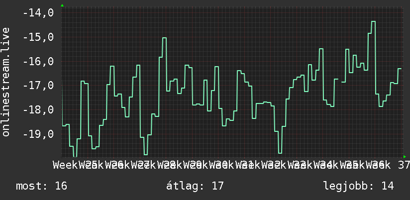 3 havi grafikon