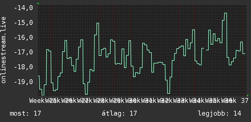 3 havi grafikon