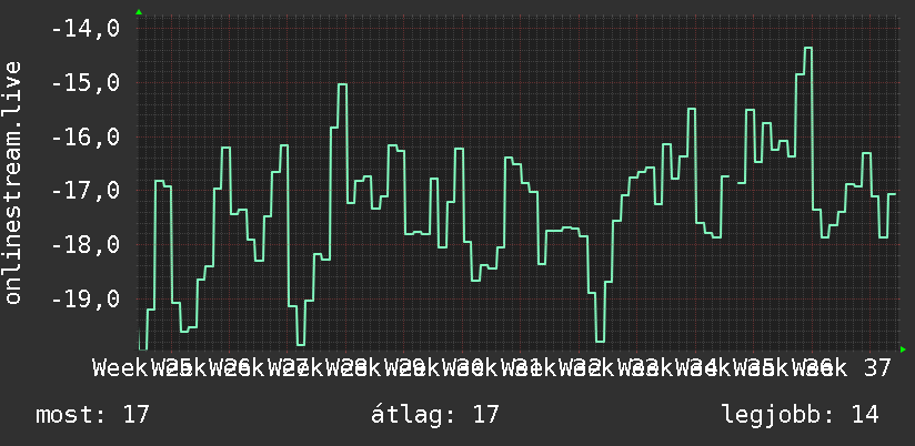 3 havi grafikon