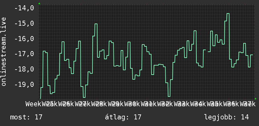 3 havi grafikon
