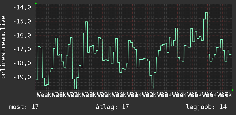 3 havi grafikon