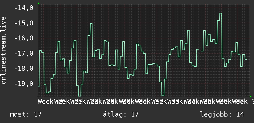 3 havi grafikon