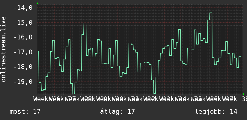 3 havi grafikon