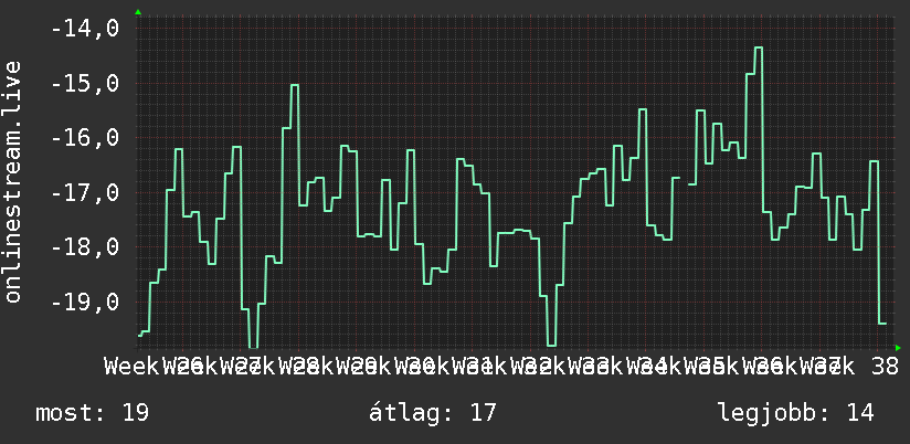 3 havi grafikon