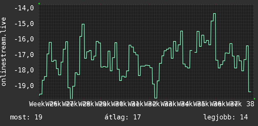 3 havi grafikon