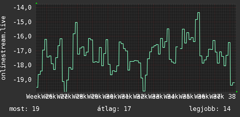 3 havi grafikon