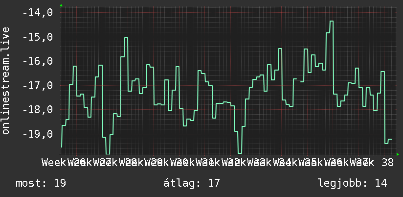 3 havi grafikon