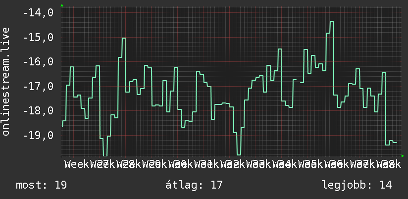 3 havi grafikon