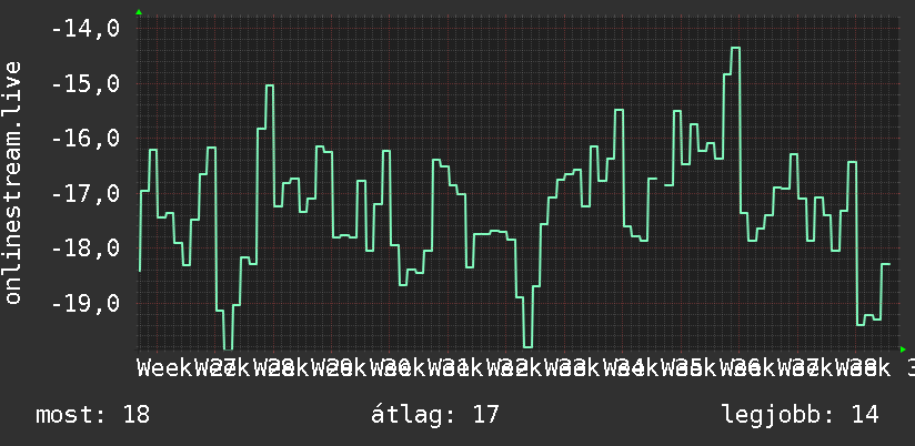 3 havi grafikon