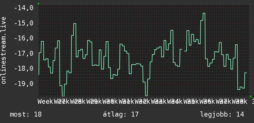 3 havi grafikon