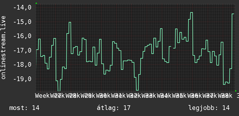 3 havi grafikon