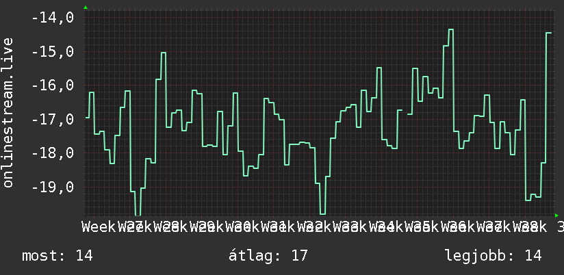 3 havi grafikon