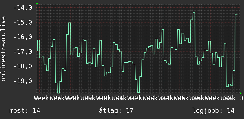 3 havi grafikon